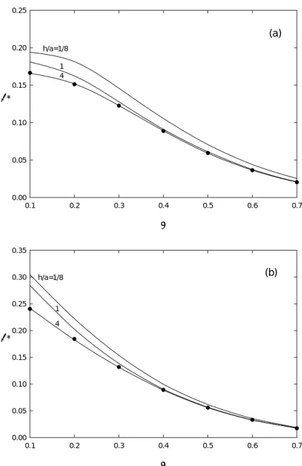 Figure 2. Variation of scaled mobility  µ *  as a function of  λ   at various scaled  separation distance between two particles h/a for the case when  κ a = 1 , and a/d=1