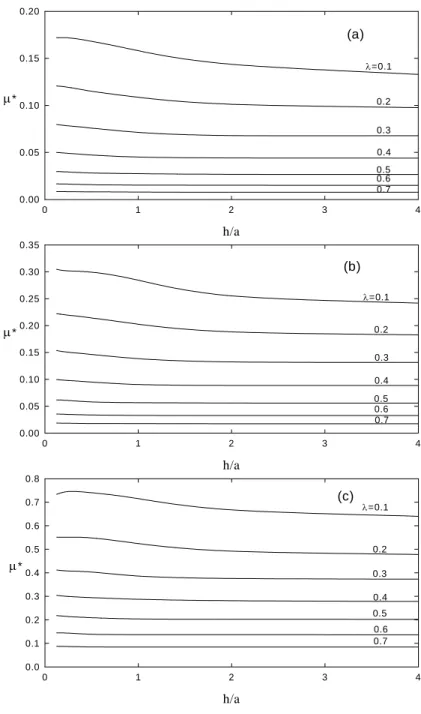 Figure 4. Variation of scaled  µ *   as a function of h/a for the case of Figure 3 except that  )/(5