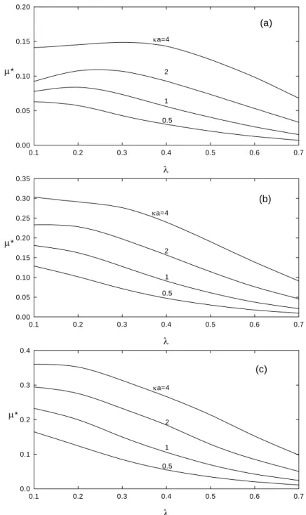 Figure 5. Variation of scaled mobility  µ *   as a function of  λ   at various combinations of  a/d and  aκ   for the case when h/a=1, and  σ 1 = σ 2 = 0 