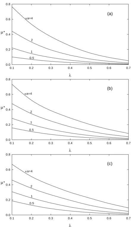 Figure 7. Variation of scaled mobility  µ *   as a function of  λ   for the case of Figure 5  except that  − σ 1 = σ 2 = 0 
