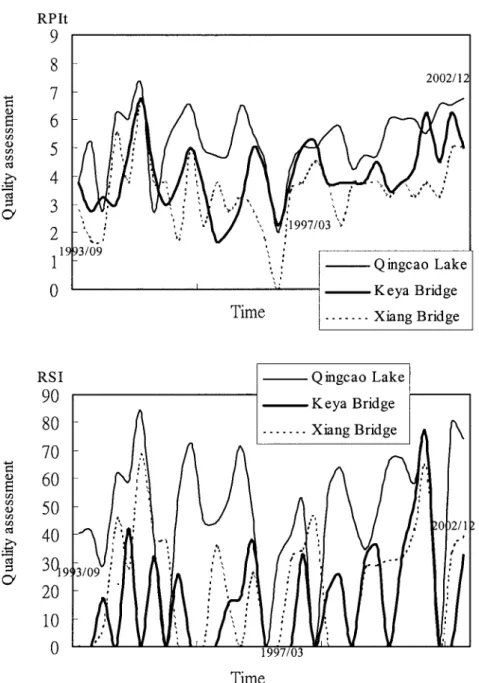 Figure 5. The quality assessment for Keya River based on the existing index (RPIt) and the new proposed index (RSI).
