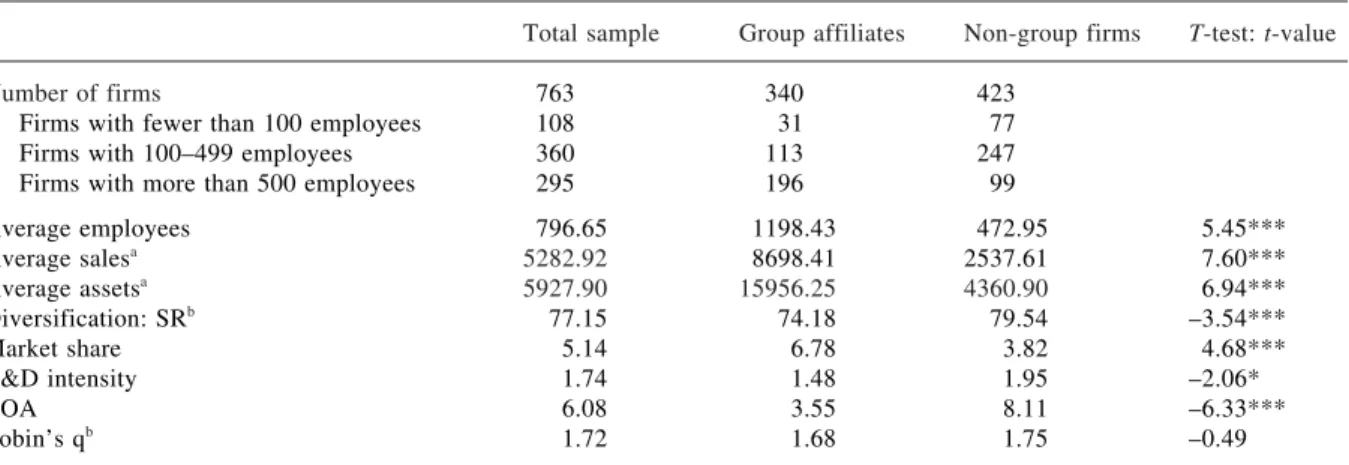 Table III summarizes the descriptive statistics as well as the results of one-way ANOVA and Scheffe’s test for the three categories of firms