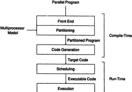 Fig. 1. The compile-time partitioning and run-time scheduling approach. 