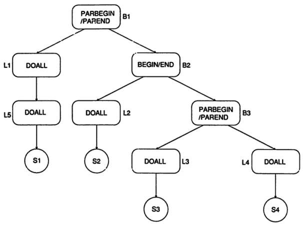 Fig. 3. The parse tree of the example program. 