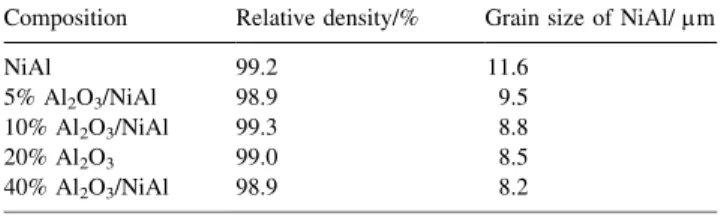 Fig. 1. Microstructures of the Al 2 O 3 /NiAl composites containing (a) 0, (b) 20 and (c) 40 vol% Al 2 O 3 .