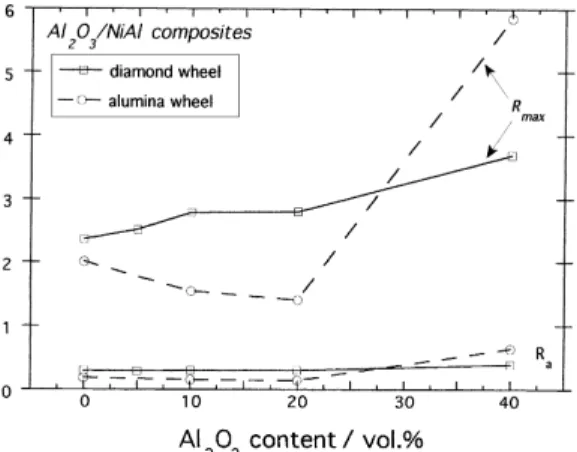 Fig. 5. The flexural strength of NiAl and Al 2 O 3 /NiAl composites as functions of Al 2 O 3 content.