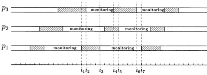 Fig. 3. A scenario of three processes executing the algorithm. Each non-shaded interval represents the time during which a process is monitoring an interaction.