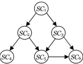 Fig. 5. The consequent poset after creating SC 5 P SC 6 .