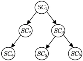 Fig. 6. The consequent poset after revoking SC 2 P SC 5 .