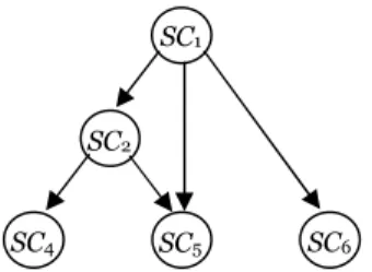 Fig. 4. The consequent poset after deleting SC 3 .