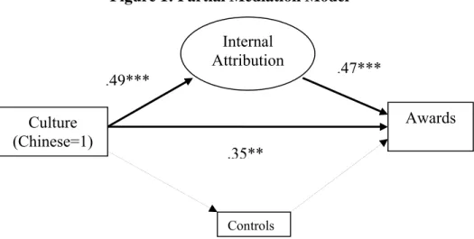 Figure 1: Partial Mediation Model 