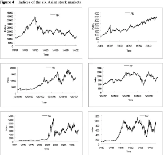 Figure 4 Indices of the six Asian stock markets