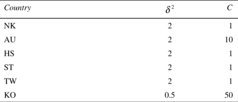 Table 5 gives the parameters obtained from the trials of each market scenario.