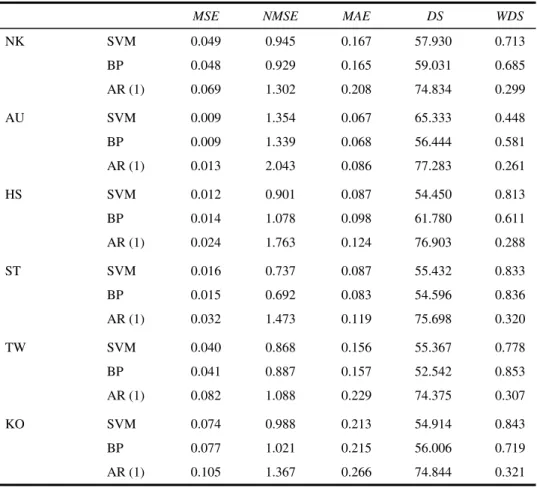 Table 6 Comparison of the results of SVM, BP and AR (1) model on the test set