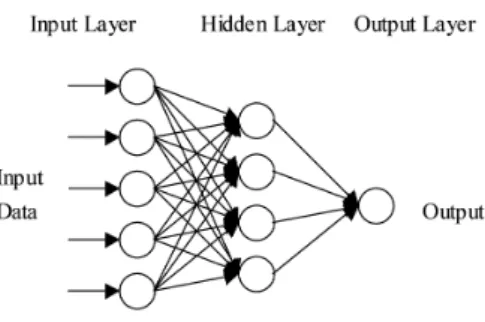 Figure 2 A neural network with one hidden layer