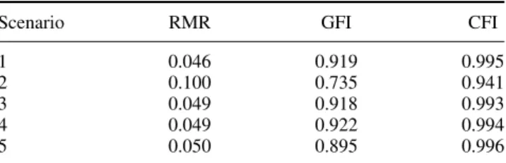 Table 4 reports the R 2 of four SEM techniques. In general, R 2 values of component- component-based SEM (e.g