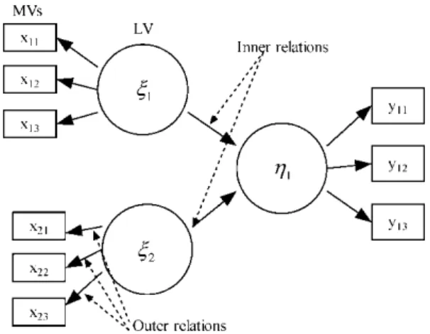 Figure 1. A simple SEM model