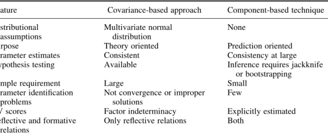 Table 1. Comparisons of covariance-based and component-based SEM technique Feature Covariance-based approach Component-based technique Distributional