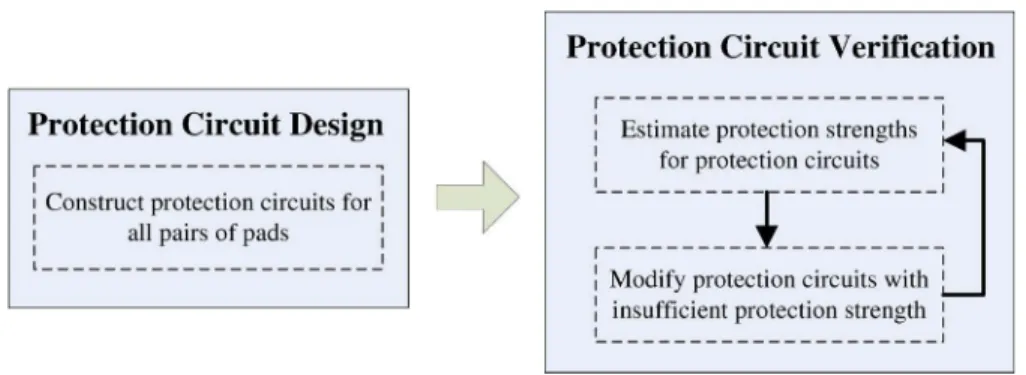 Fig. 1. Typical industrial flow for HBM/MM ESD protection.