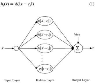 Fig. 1. The stucture of RBFN.