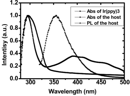 Fig. 3 The absorption spectrum of the host and Ir(ppy) 3  and PL of the host at room temperature.