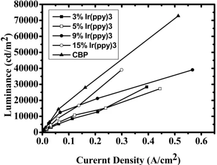 Fig. 5 The luminance versus current density curves of Ir(ppy) 3 :the new-host and Ir(ppy) 3 :CBP device