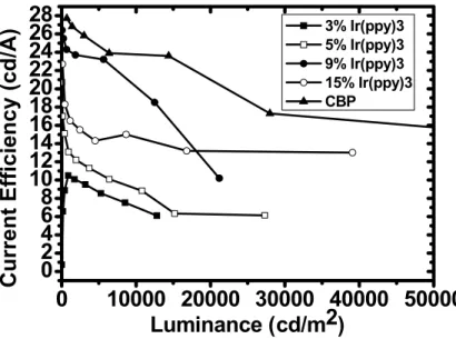 Fig. 6 Current efficiency versus luminance curves .   