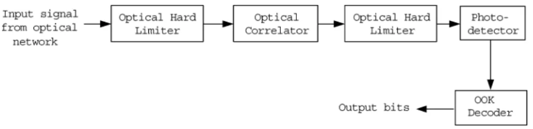 Fig. 1. Receiver structure of asynchronous O-CDMA systems using double optical hard limiters.