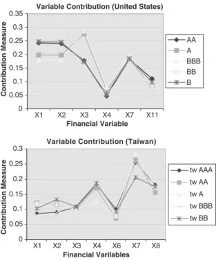 Fig. 1. Financial variable contribution based on Garson’s measure.