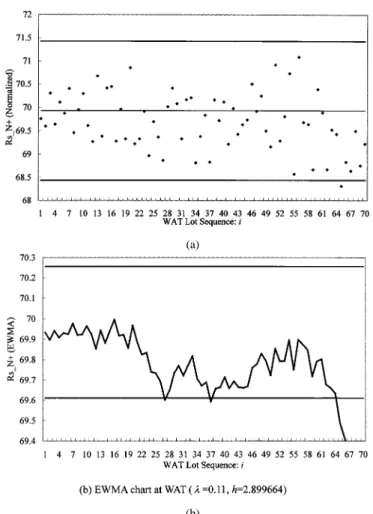 Fig. 16. Robust SHEWMA control charts of Rc_N+. (a) Shewhart chart at WAT (c = 3:25). (b) EWMA chart at WAT ( = 0.11, h = 2.899).