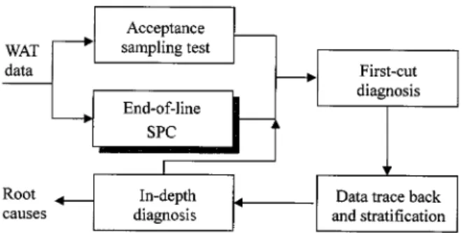Fig. 1. Sequential detection and diagnosis approach for end-of-line quality control.