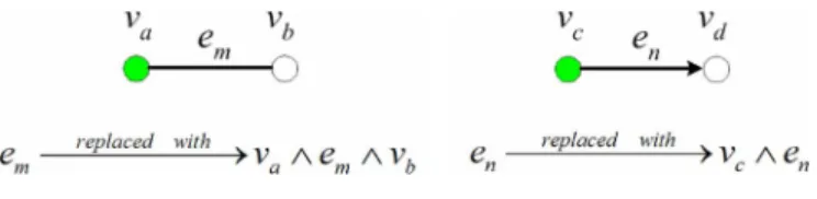 Fig. 2. Incident edge substitution.