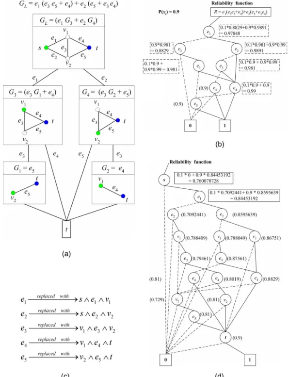 Fig. 4. An example for the CAE algorithm. (a) Edge expansion diagram; (b) BDD(G ); (c) substitution function; (d) BDD(G ).