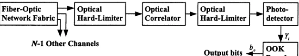 Fig. 2. Receiver structure of OCDMA systems with double hard-limiters.