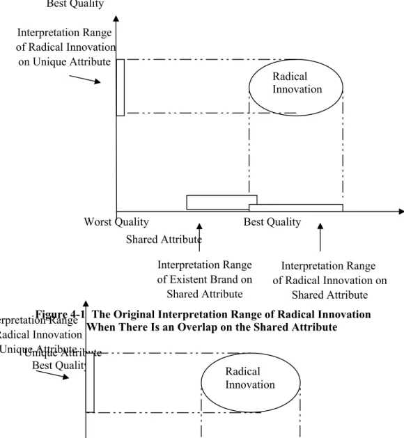 Figure 4-1  The Original Interpretation Range of Radical Innovation       When There Is an Overlap on the Shared Attribute