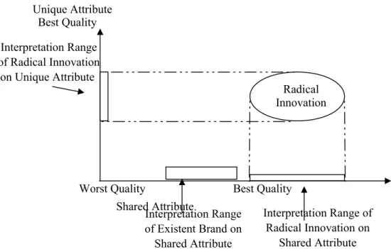 Figure 4-2  The interpretation Range of Radical Innovation on the Shared Attribute Shifted toward the Existent Brand (Assimilation), While Unchanged on the Unique Attribute