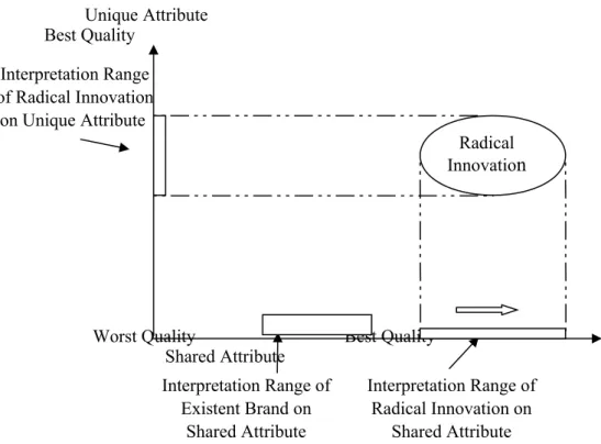 Figure 5-1  The Original Interpretation Range of Radical Innovation       When There Is No Overlap on the Shared Attribute