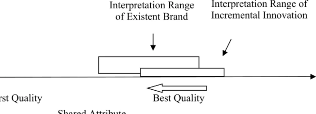 Figure 1-1  The Original interpretation Range of Incremental Innovation on the Shared Attribute When There Is an Overlap