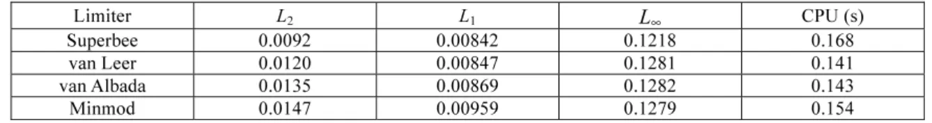 Table 2  The   L 2 ,  L 1 ,  L ∞  norms and the CPU time for the idealized dam-break problem using the second-order  HFF-MUSCL scheme with four limiters, in the test case of the water depth ratio  h d  / h u  of 0.01 