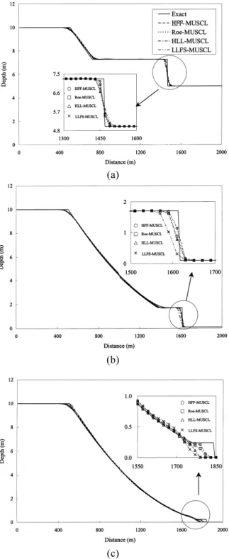 Fig. 8  The geometry and the computational mesh for  the 2D oblique hydraulic shock wave problem  of  h =  1m,  u =  8.57m/s and  v =  0m/s are given