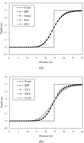 Fig. 10  Comparisons of the exact solutions with the  simulated depth profiles along Line EGH in  Fig