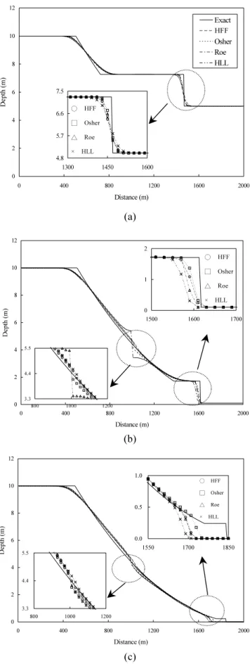 Fig. 4  Comparisons of exact solutions with simulated  depths using the HFF scheme and three FDS-  type schemes for water depth ratios  h d  / h u  of (a)  0.5, (b) 0.01, and (c) 0.0001 