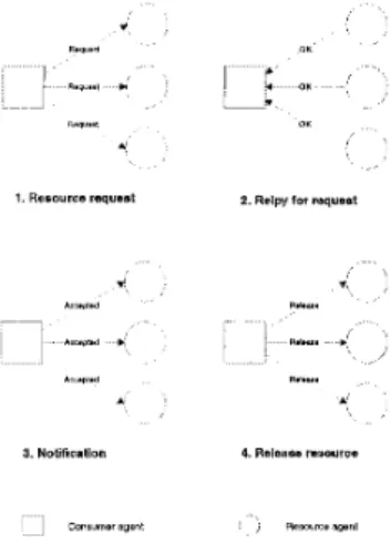 Figure  3:  Distributed  resource allocation  protocol(  1) 