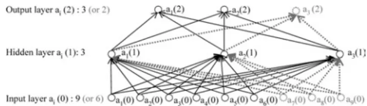 Fig. 2 Dynamic NN architecture