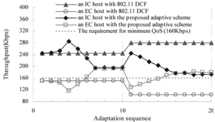 Fig. 5 presents the experimental results of saturated throughput. With 802.11 DCF, it is shown the achievable throughput of EC host with 11 Mbps is even lower than that of an IC host with 1 Mbps