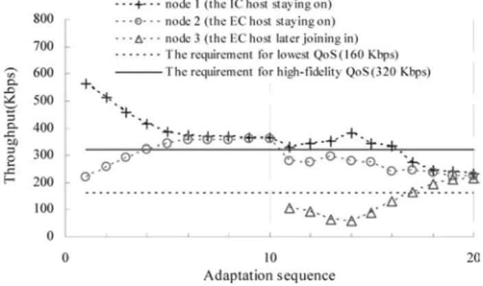 Fig. 6 In Scenario III that the number of participating hosts decreases from 3 to 2, the saturated throughput of each host using the proposed adaptive scheme
