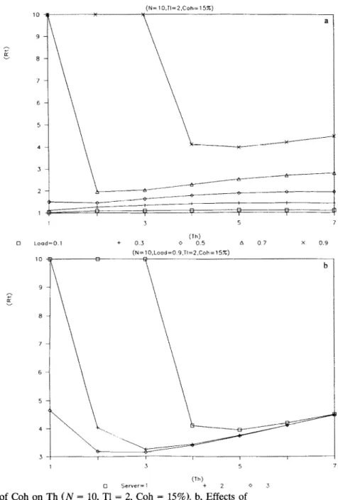 Figure  9.  a, Effects  of  Coh  on  Th  (N  =  10, ;1  =  2, Coh  =  15%). b,‘Effects  of0  3  nehvork  server  (N  =  10, Load  =  0.9, Tl  =  2, Coh  =  1.5%)