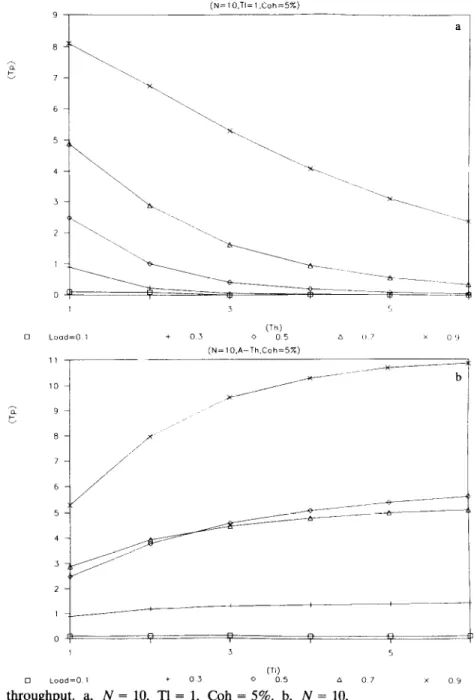 Figure  10.  Network  a,  N  =  10,  =  1,  Coh  =  N  = 