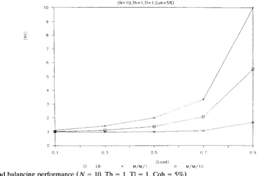 Figure  5.  Load  balancing  performance  (NC =  ;;I,  Th  =‘I,  Ty’!‘;,  Coh  =  05%)