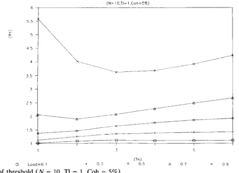 Figure  7.  Effects  of  transfer  limit  (N  =  10,  A-Th,  Coh  =  5%). 